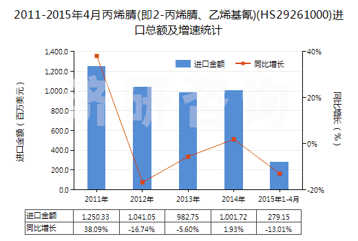2011-2015年4月丙烯腈(即2-丙烯腈、乙烯基氰)(HS29261000)進口總額及增速統(tǒng)計